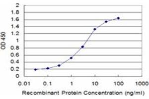 Detection limit for recombinant GST tagged GLRA1 is approximately 0. (GLRA1 anticorps  (AA 121-220))