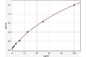 Typical standard curve (CPM Kit ELISA)