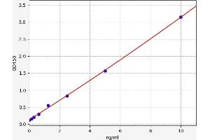 Typical standard curve (EPB42 Kit ELISA)