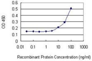 Detection limit for recombinant GST tagged POU4F1 is 3 ng/ml as a capture antibody.