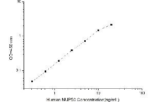 Typical standard curve (NUP50 Kit ELISA)