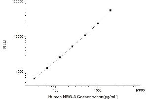 Typical standard curve (Neuregulin 3 Kit CLIA)