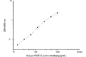 Typical standard curve (FGF23 Kit ELISA)