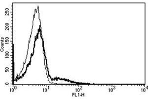 Flow Cytometry (FACS) image for anti-Fc Fragment of IgE, Low Affinity II, Receptor For (CD23) (FCER2) antibody (FITC) (ABIN1106113) (FCER2 anticorps  (FITC))