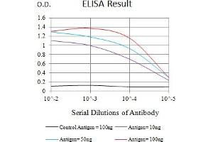 Black line: Control Antigen (100 ng),Purple line: Antigen (10 ng), Blue line: Antigen (50 ng), Red line:Antigen (100 ng)