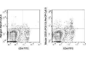 C57Bl/6 splenocytes were stained with FITC Anti-Mouse CD4 (ABIN6961672) and 0.