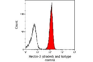Flow Cytometry (FACS) image for anti-Nectin cell adhesion molecule 3 (NECTIN3) (AA 58-400) antibody (ABIN7795718) (Recombinant nectin-3 anticorps  (AA 58-400))