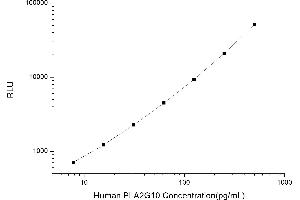 Typical standard curve (PLA2G10 Kit CLIA)