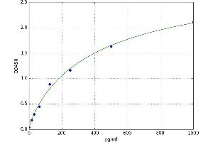 A typical standard curve (Tissue Polypeptide Antigen Kit ELISA)