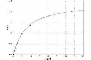 A typical standard curve (COL2A1 Kit ELISA)