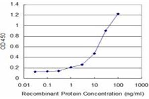 Detection limit for recombinant GST tagged BMP5 is approximately 1ng/ml as a capture antibody.