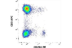 Flow cytometry multicolor surface staining of human gated lymphocytes and basophils stained using anti-human CD3 (UCHT1) APC antibody (10 μL reagent / 100 μL of peripheral whole blood) and anti-human CD294 (BM16) PE antibody (10 μL reagent / 100 μL of peripheral whole blood).