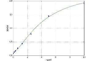 A typical standard curve (GRB14 Kit ELISA)
