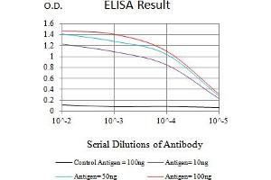 Black line: Control Antigen (100 ng),Purple line: Antigen (10 ng), Blue line: Antigen (50 ng), Red line:Antigen (100 ng)