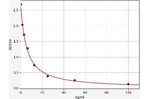 Typical standard curve (Ribose 5-Phosphate Isomerase A (RPIA) Kit ELISA)