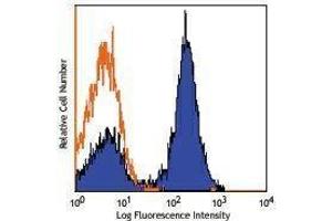 Flow Cytometry (FACS) image for anti-CD28 (CD28) antibody (PE-Cy7) (ABIN2659213)