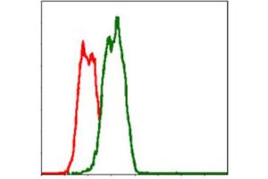 Flow Cytometry (FACS) image for anti-TNF Receptor Superfamily, Member 6 (FAS) antibody (ABIN1845671) (FAS anticorps)