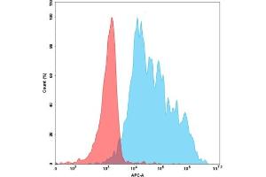 Flow cytometry analysis with 15 μg/mL Human CD117 Protein, His tag (ABIN6964116, ABIN7042487 and ABIN7042488) on Expi293 cells transfected with human SCF (Blue histogram) or Expi293 transfected with irrelevant protein (Red histogram).