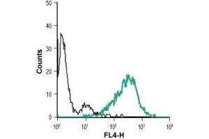 Cell surface detection of PTGIR in live intact human MEG-01 megakaryoblastic leukemia cell line: (black line) Unstained cells + goat anti-rabbit-AlexaFluor-647 secondary antibody.