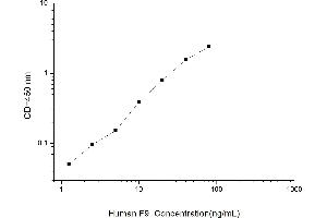 Typical standard curve (Coagulation Factor IX Kit ELISA)