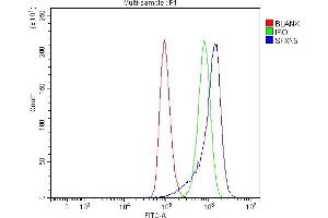 Flow Cytometry analysis of A549 cells using anti-SFXN5 antibody (ABIN7601388). (Sideroflexin 5 anticorps  (AA 34-340))
