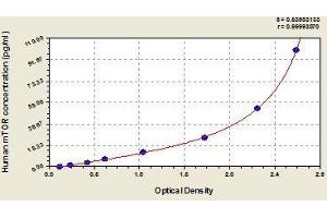 Typical standard curve (MTOR Kit ELISA)