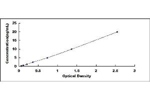 Typical standard curve