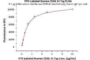 Immobilized Monoclonal A CD30 Human Antibody, Human IgG1 at 1 μg/mL (100 μL/well) can bind Fed Human CD30, Fc Tag (ABIN6972983) with a linear range of 0.