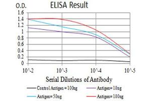 Black line: Control Antigen (100 ng),Purple line: Antigen (10 ng), Blue line: Antigen (50 ng), Red line:Antigen (100 ng)