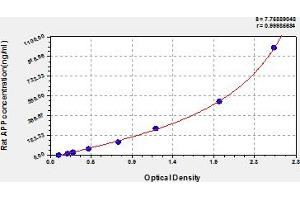 Typical Standard Curve (APP Kit ELISA)