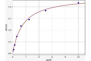 Typical standard curve (Ectodysplasin A Kit ELISA)
