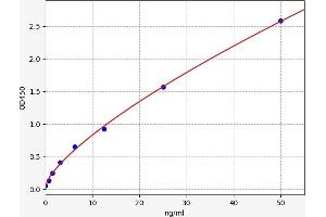 Typical standard curve (Leucine Peptidase Kit ELISA)