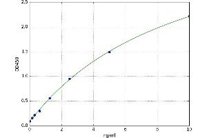 A typical standard curve (Podoplanin Kit ELISA)