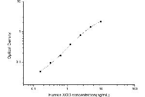 Typical standard curve (XDH Kit ELISA)