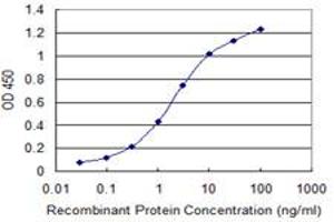 Detection limit for recombinant GST tagged TIAM2 is 0.