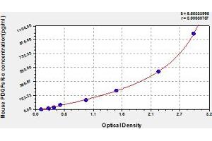 Typical Standard Curve (PDGFRA Kit ELISA)