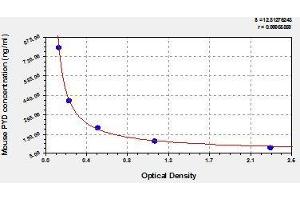 Typical standard curve (Pyridinoline Kit ELISA)