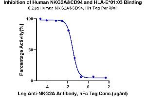 Serial dilutions of Anti-NKG2A Antibody, hFc Tag were added into Human NKG2A&CD94, His Tag : Biotinylated Human HLA-E*01:03 Complex Tetramer, His Tag binding reactioins.