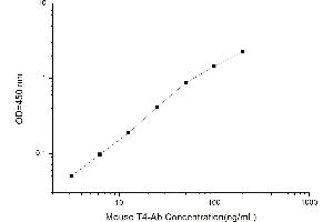 Typical standard curve (T4 Ab Kit ELISA)