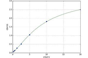 A typical standard curve (GLB1 Kit ELISA)