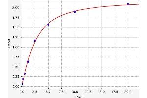 Typical standard curve (IBSP Kit ELISA)