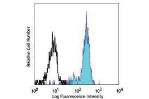 Flow Cytometry (FACS) image for anti-Leukocyte Immunoglobulin-Like Receptor, Subfamily A (With TM Domain), Member 2 (LILRA2) antibody (PE) (ABIN2663611)