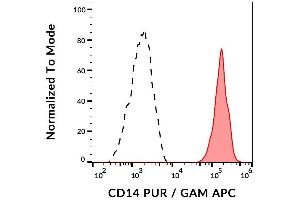 Surface staining of human peripheral blood cells using anti-CD14 (B-A8) purified, GAM-APC. (CD14 anticorps)