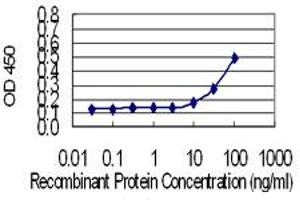 Detection limit for recombinant GST tagged FKBP1A is 3 ng/ml as a capture antibody.