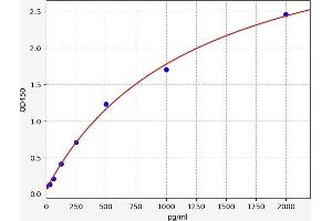 Typical standard curve