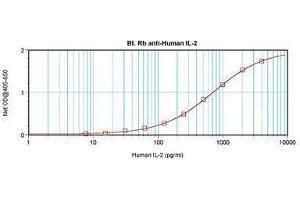 Image no. 1 for anti-Interleukin 2 (IL2) antibody (Biotin) (ABIN465290) (IL-2 anticorps  (Biotin))