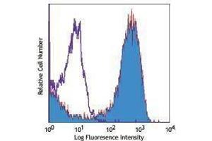 Flow Cytometry (FACS) image for anti-Egf-Like Module Containing, Mucin-Like, Hormone Receptor-Like 1 (EMR1) antibody (Biotin) (ABIN2660855)