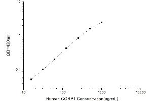 Typical standard curve (CGRP Kit ELISA)