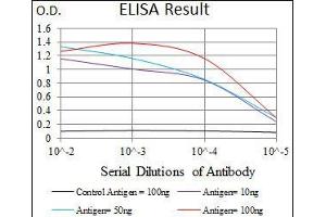 Black line: Control Antigen (100 ng), Purple line: Antigen(10 ng), Blue line: Antigen (50 ng), Red line: Antigen (100 ng),