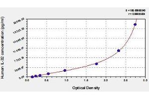 Typical standard curve (IL32 Kit ELISA)